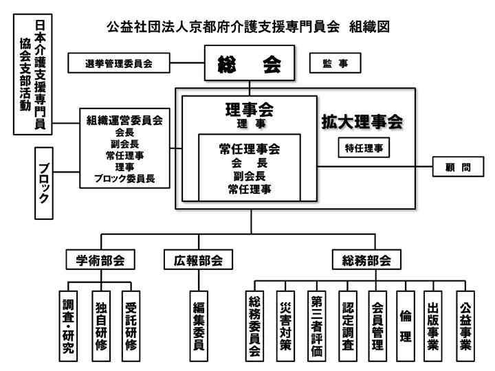 組織図